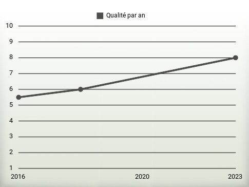 Qualité par an