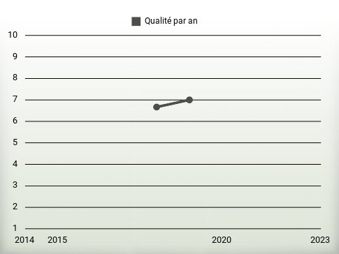 Qualité par an