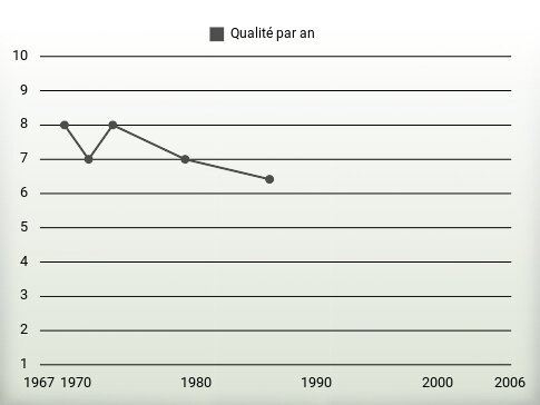 Qualité par an