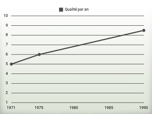 Qualité par an