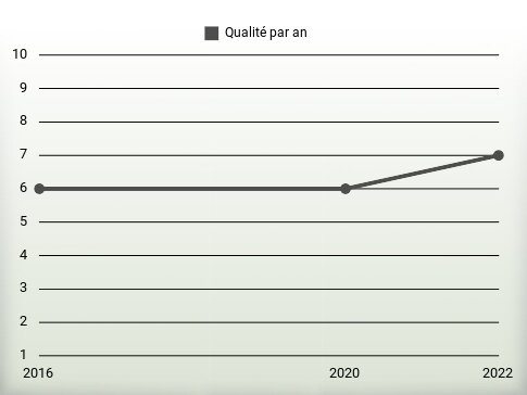 Qualité par an