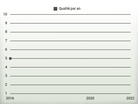 Qualité par an