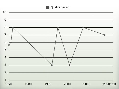 Qualité par an