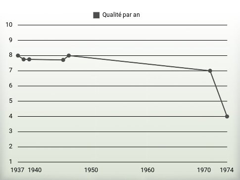 Qualité par an