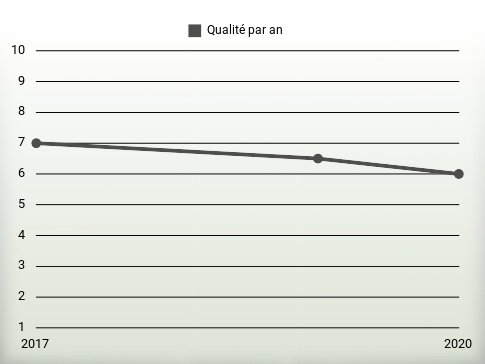 Qualité par an