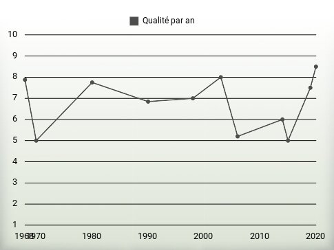 Qualité par an