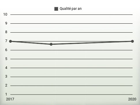 Qualité par an