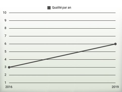 Qualité par an