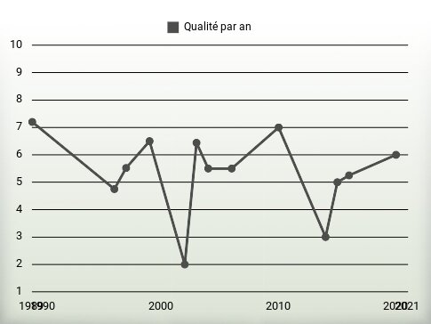 Qualité par an