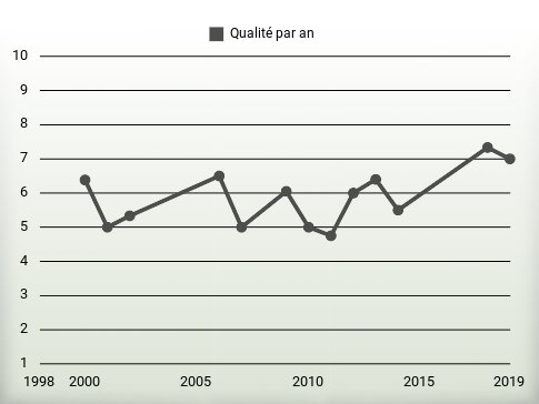 Qualité par an