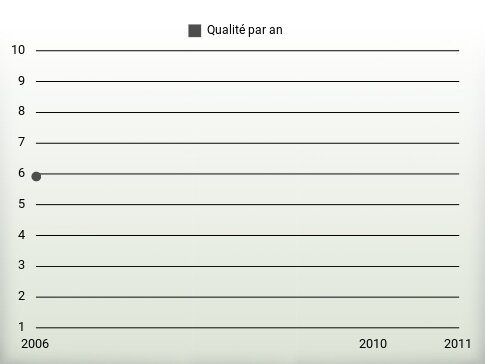 Qualité par an