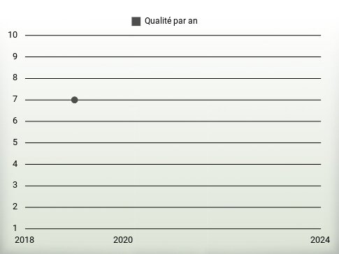 Qualité par an