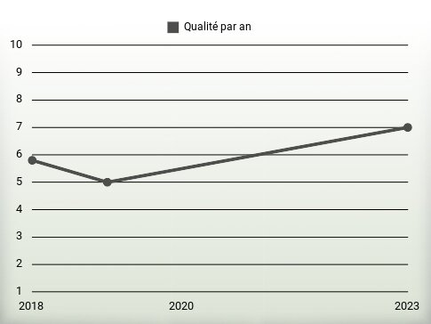 Qualité par an