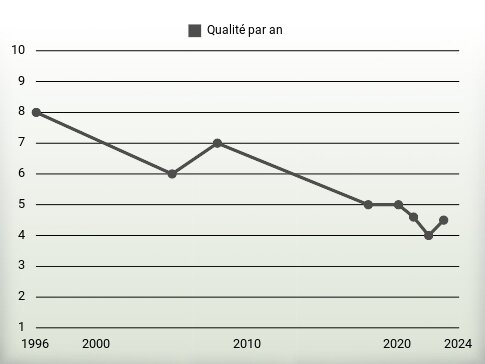 Qualité par an