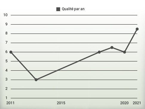 Qualité par an