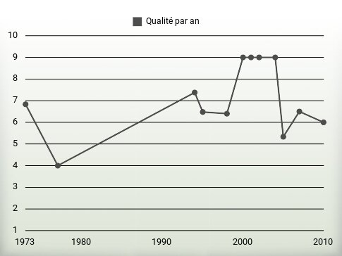 Qualité par an