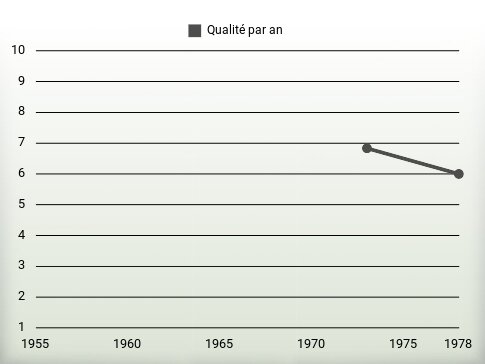 Qualité par an