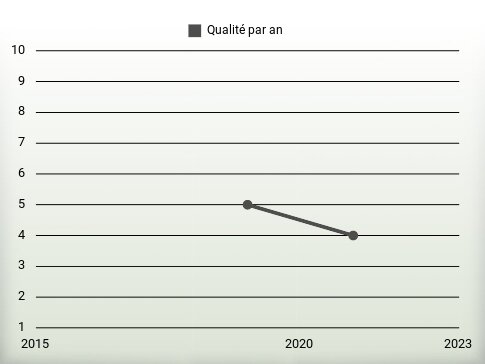 Qualité par an