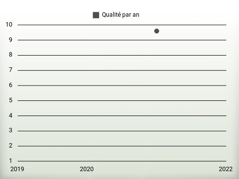 Qualité par an