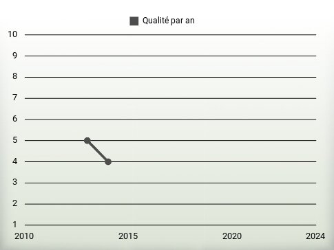 Qualité par an