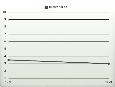 Qualité par an