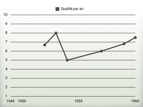 Qualité par an