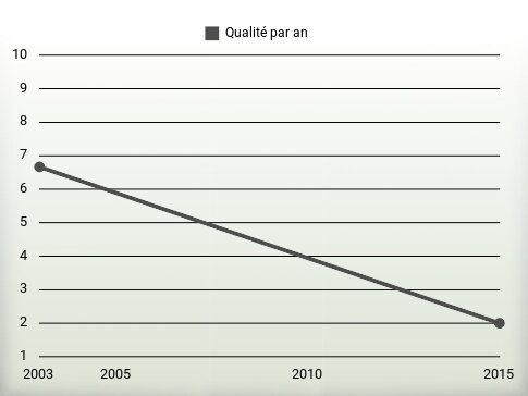 Qualité par an