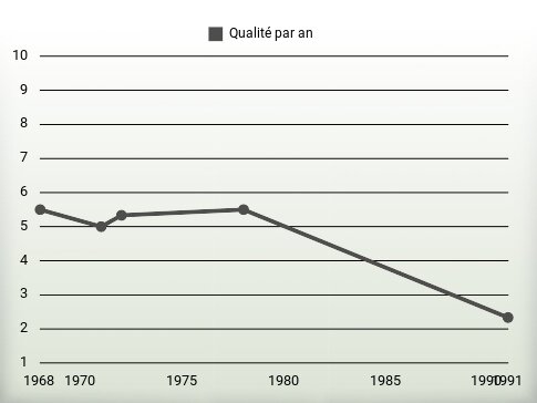 Qualité par an