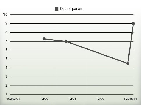 Qualité par an