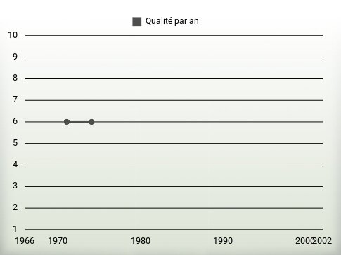 Qualité par an