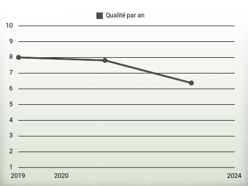 Qualité par an