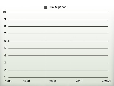 Qualité par an