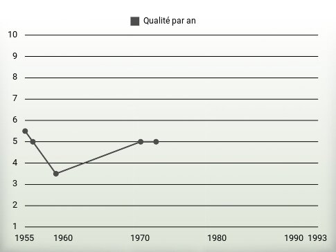 Qualité par an