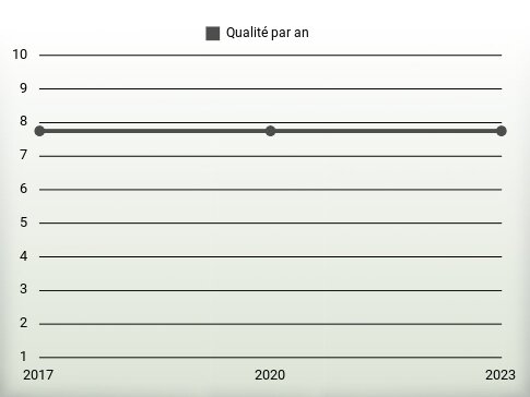 Qualité par an