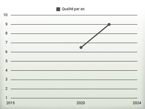 Qualité par an