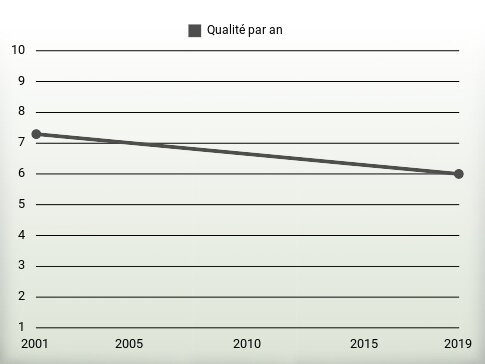 Qualité par an