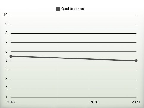 Qualité par an