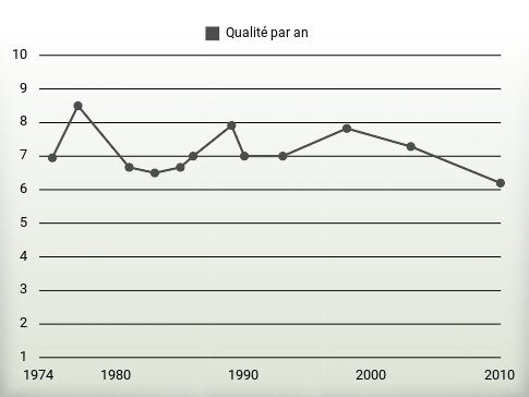 Qualité par an