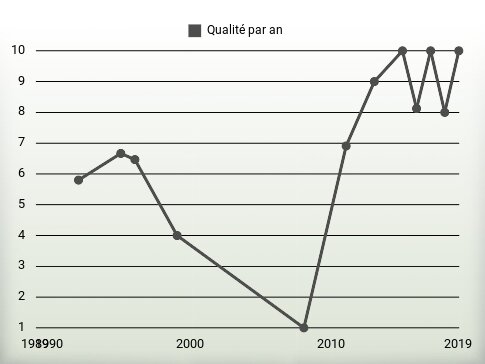 Qualité par an