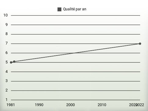 Qualité par an