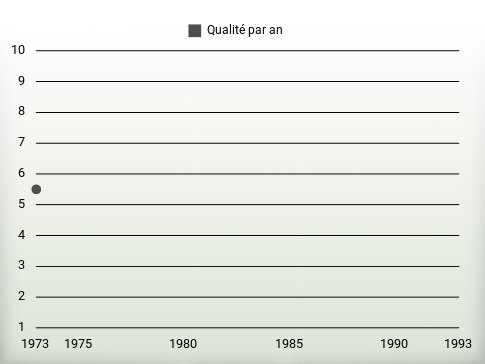 Qualité par an