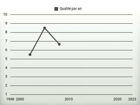 Qualité par an