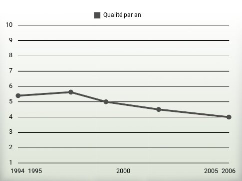 Qualité par an