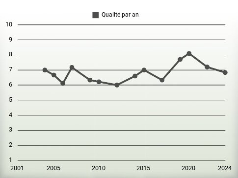 Qualité par an