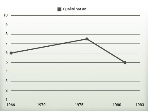 Qualité par an