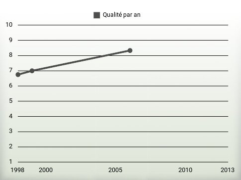 Qualité par an