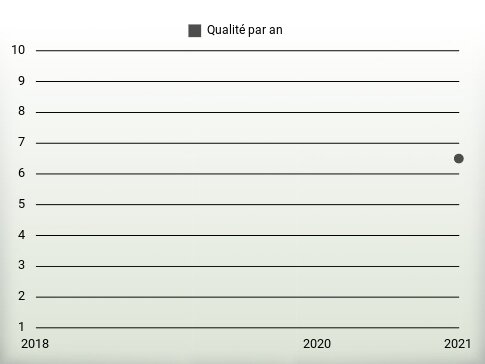 Qualité par an