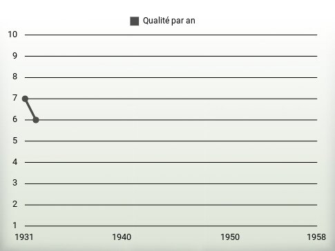 Qualité par an