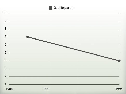 Qualité par an