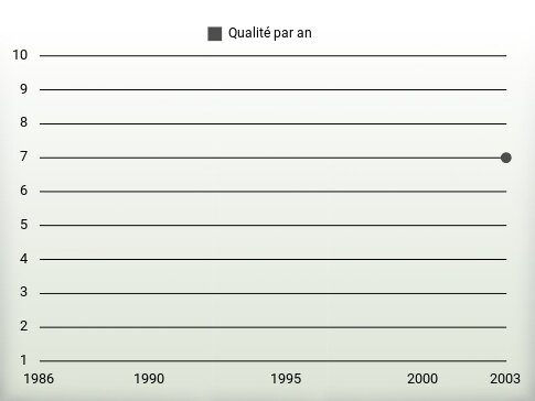 Qualité par an